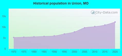 city of union missouri|Union, Missouri Population 2024 .